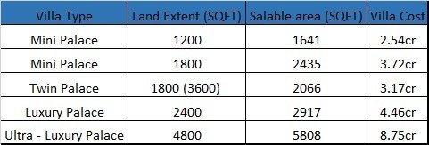 Gated community Luxury house sale in ECR Panaiyur